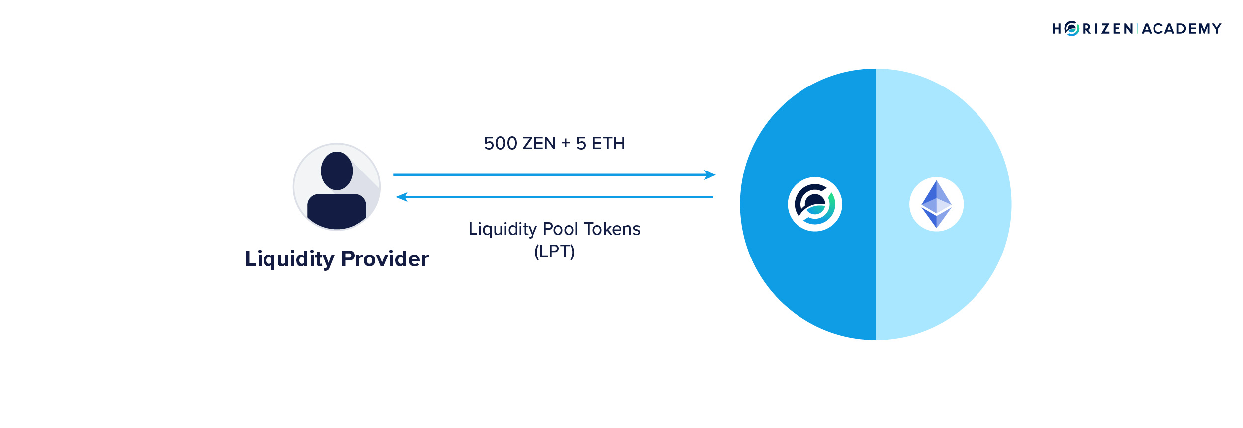 How liquidity providers work