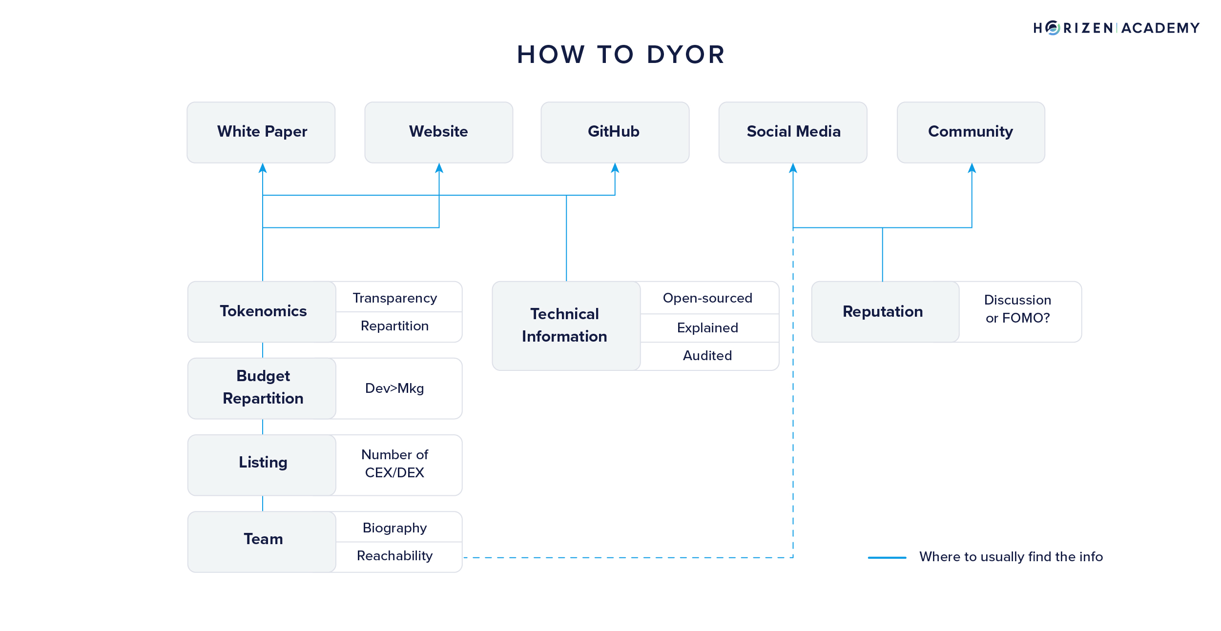 how to dyor