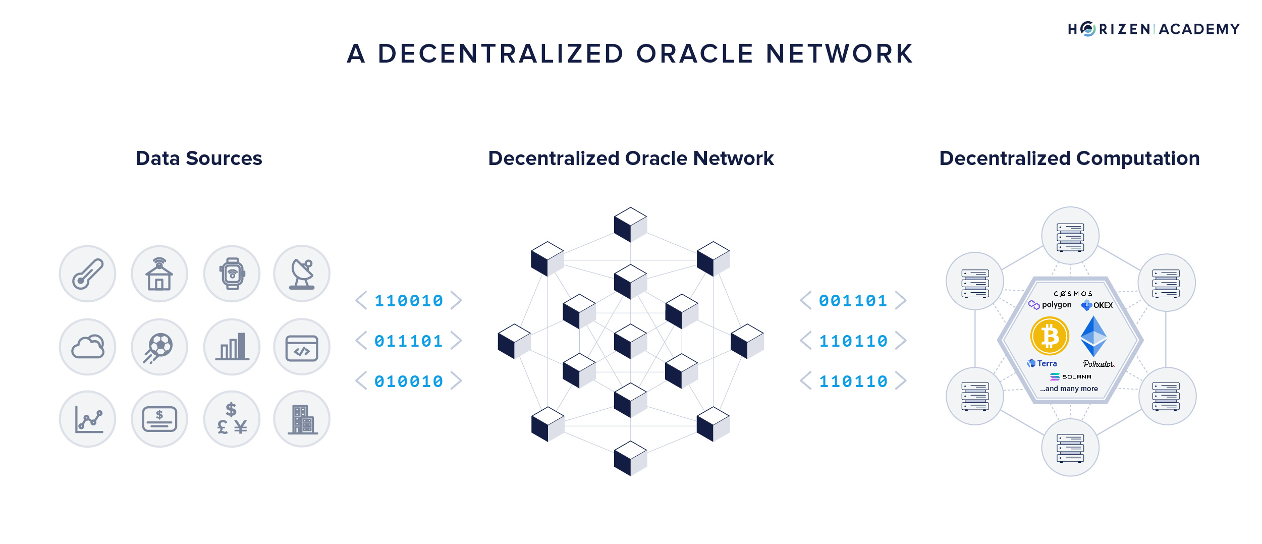 decentralized oracle