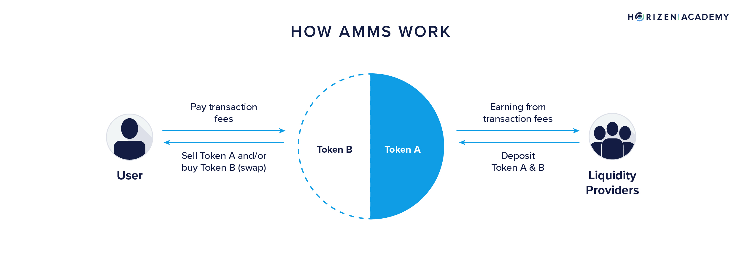 how do amms work