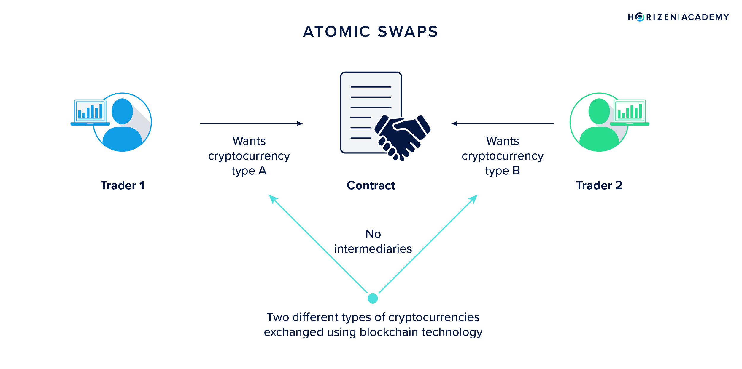 Atomic Swaps