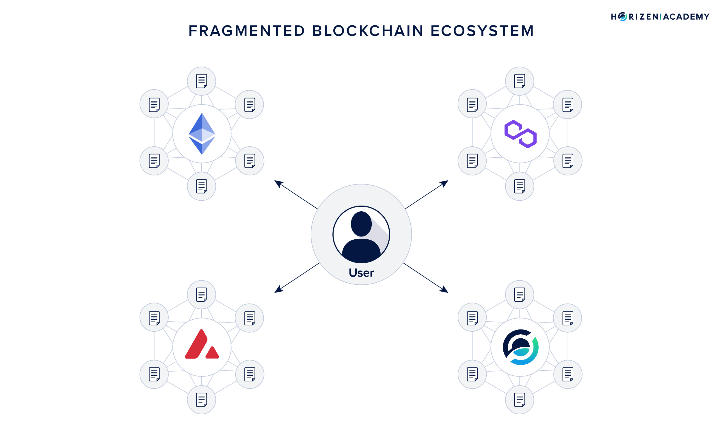 Fragmented blockchain ecosystem