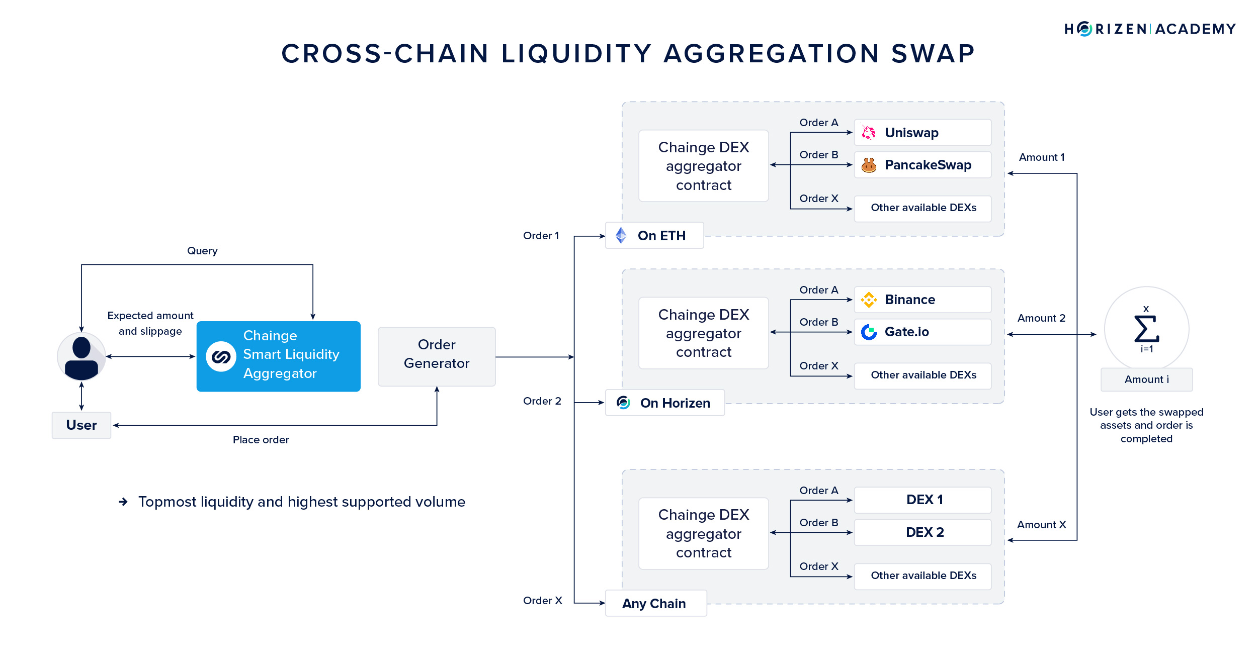 Cross Chain Liquidity swap