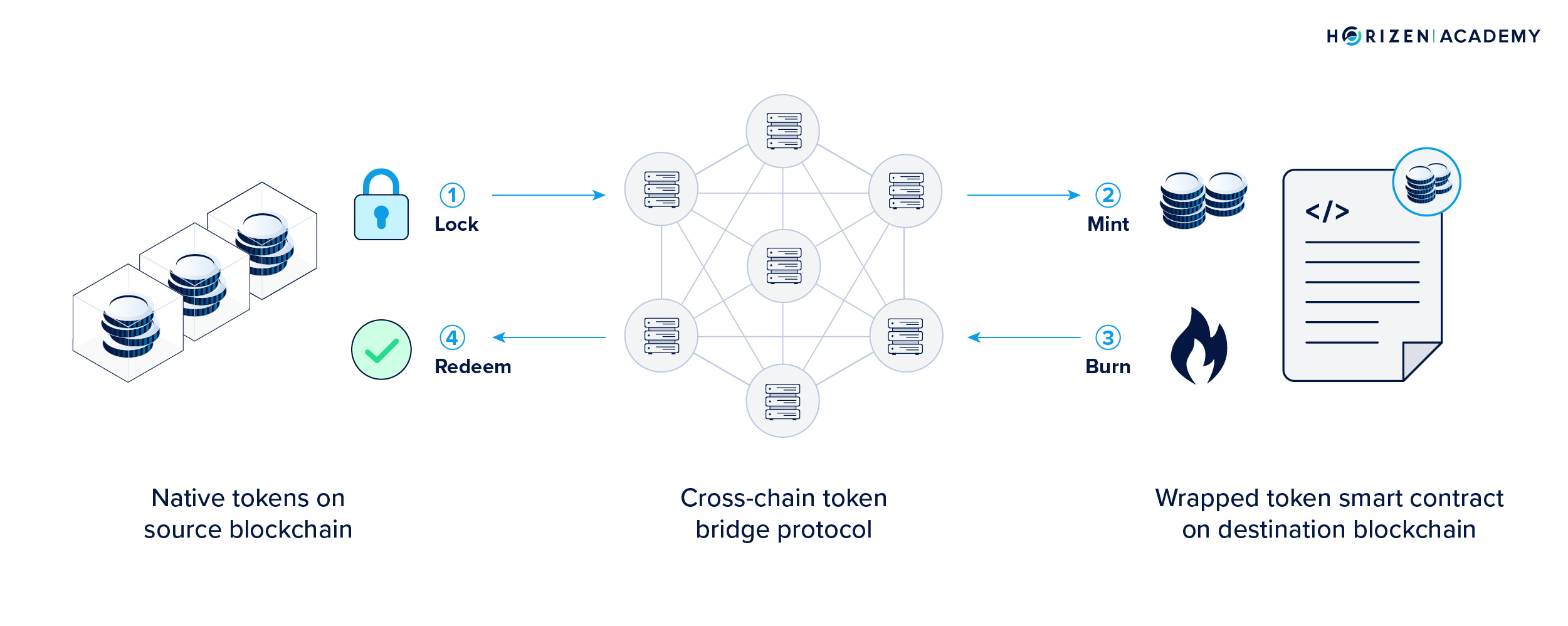 How Cross Chain Swaps Work