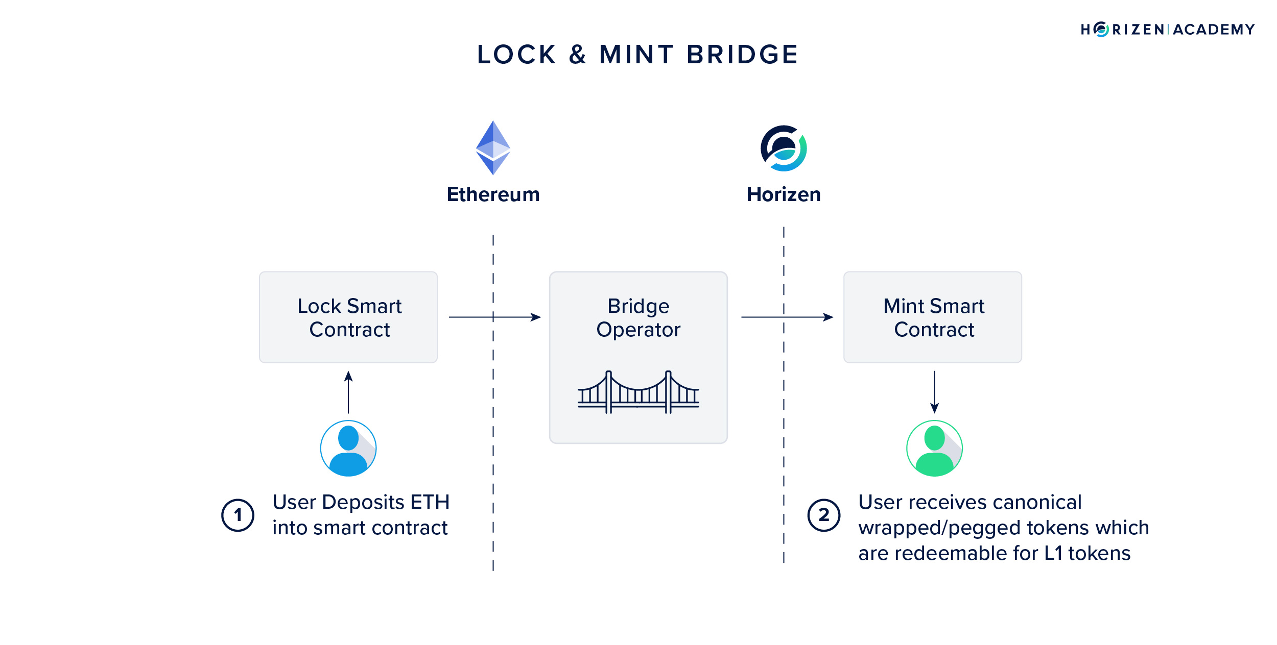 Lock and Mint Bridge