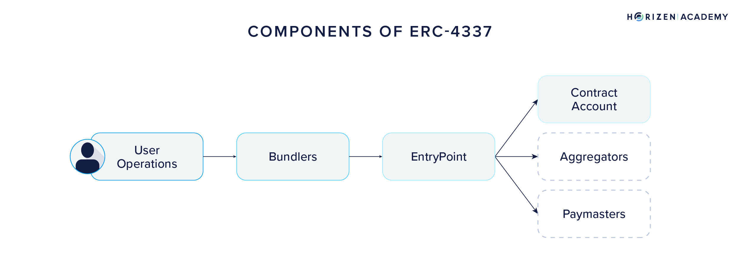 smart contract wallets