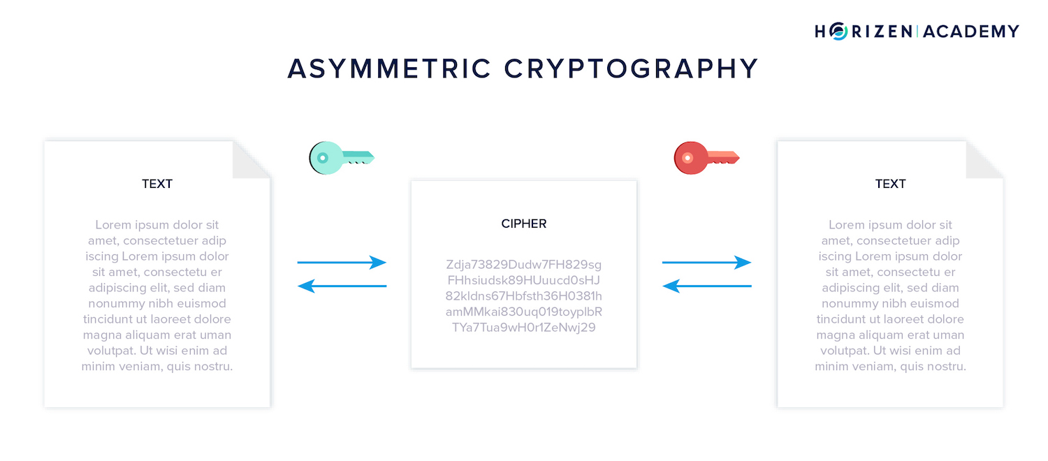 asymmetric cryptography