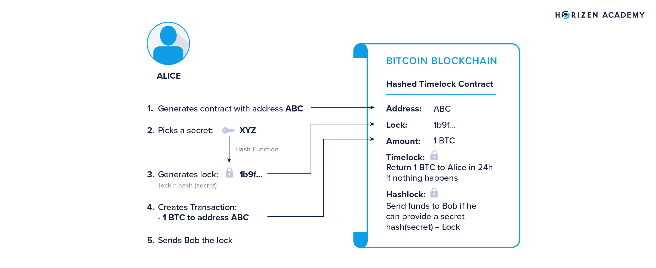 atomic swaps step 1