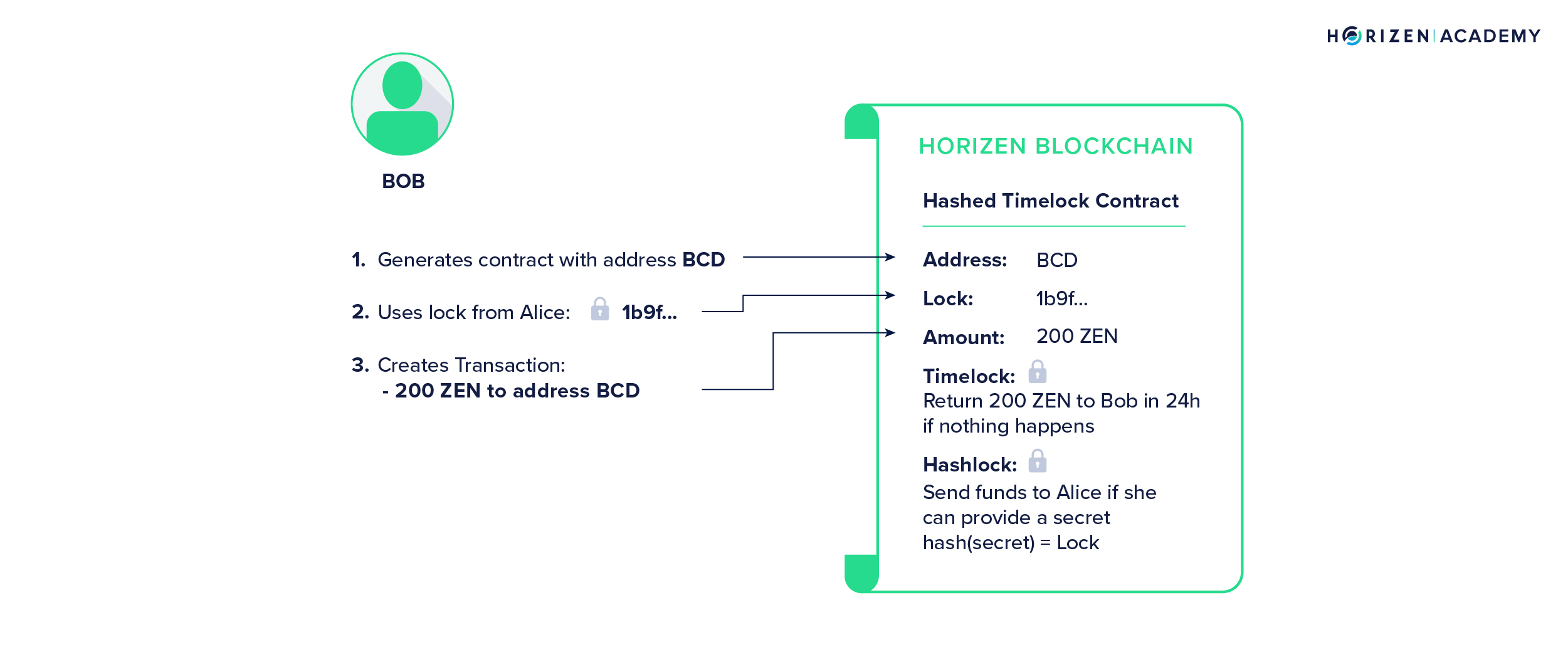 atomic swaps step 2