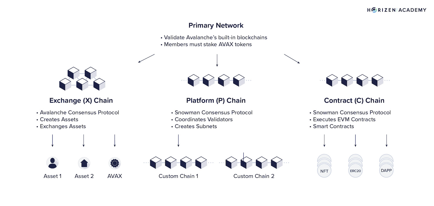 avalanche modular architecture