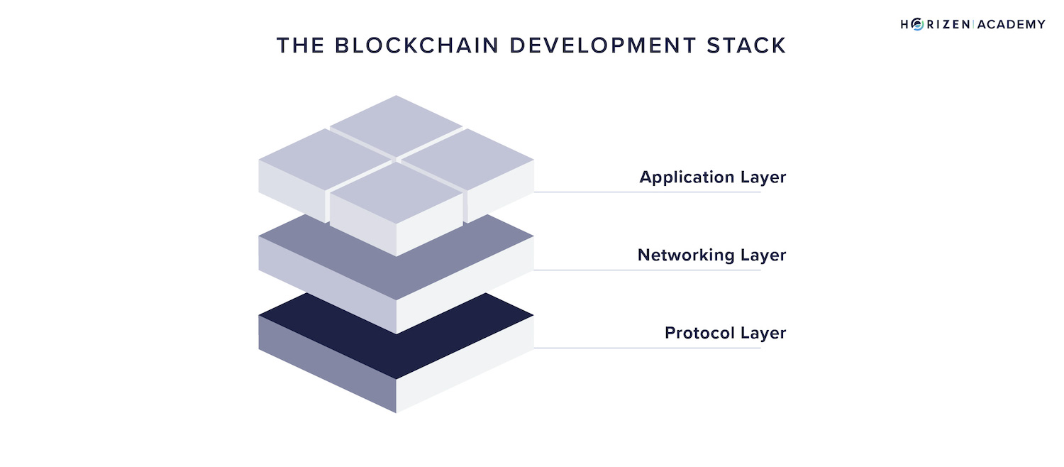 blockchain primary layers