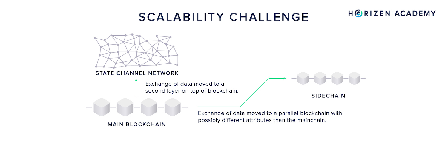 blockchain scaling challenges