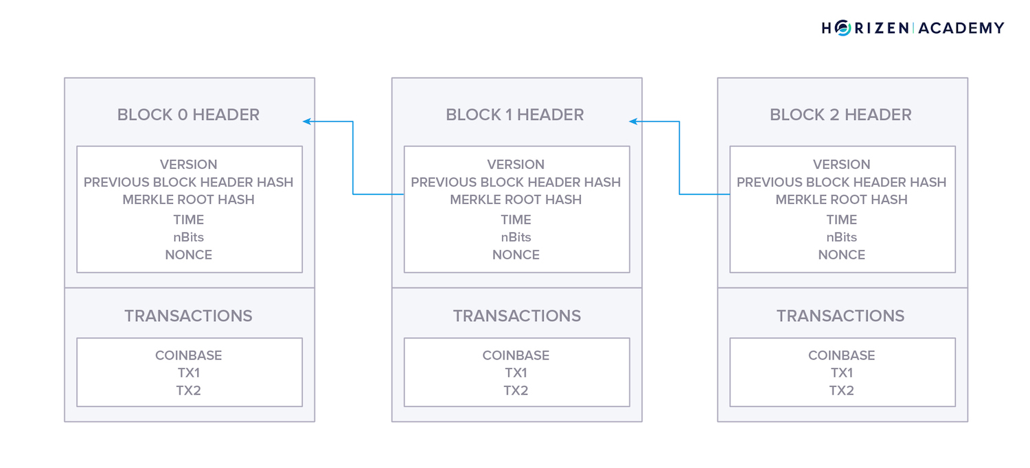 What Is a Block in the Blockchain? Block Structure