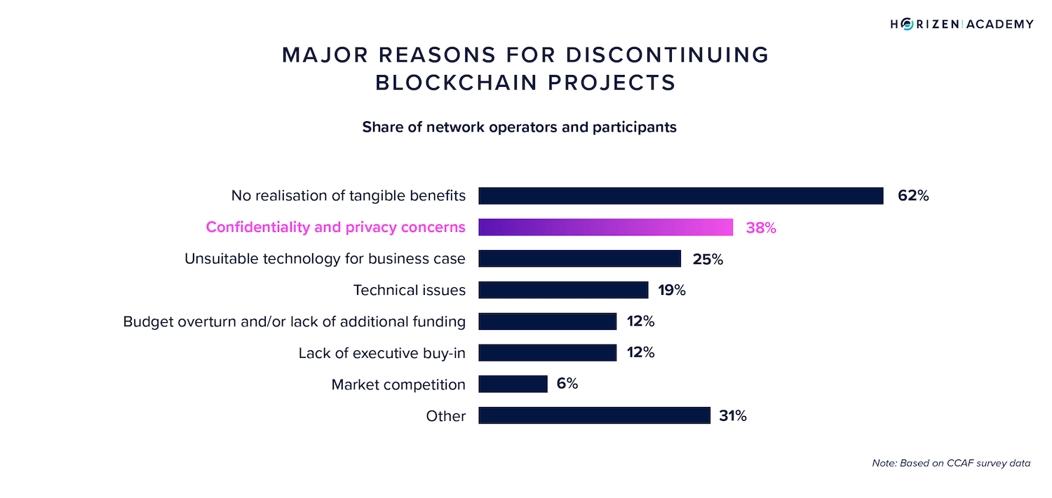 blockchain survey
