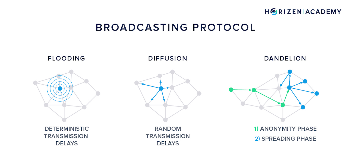 broadcasting protocols