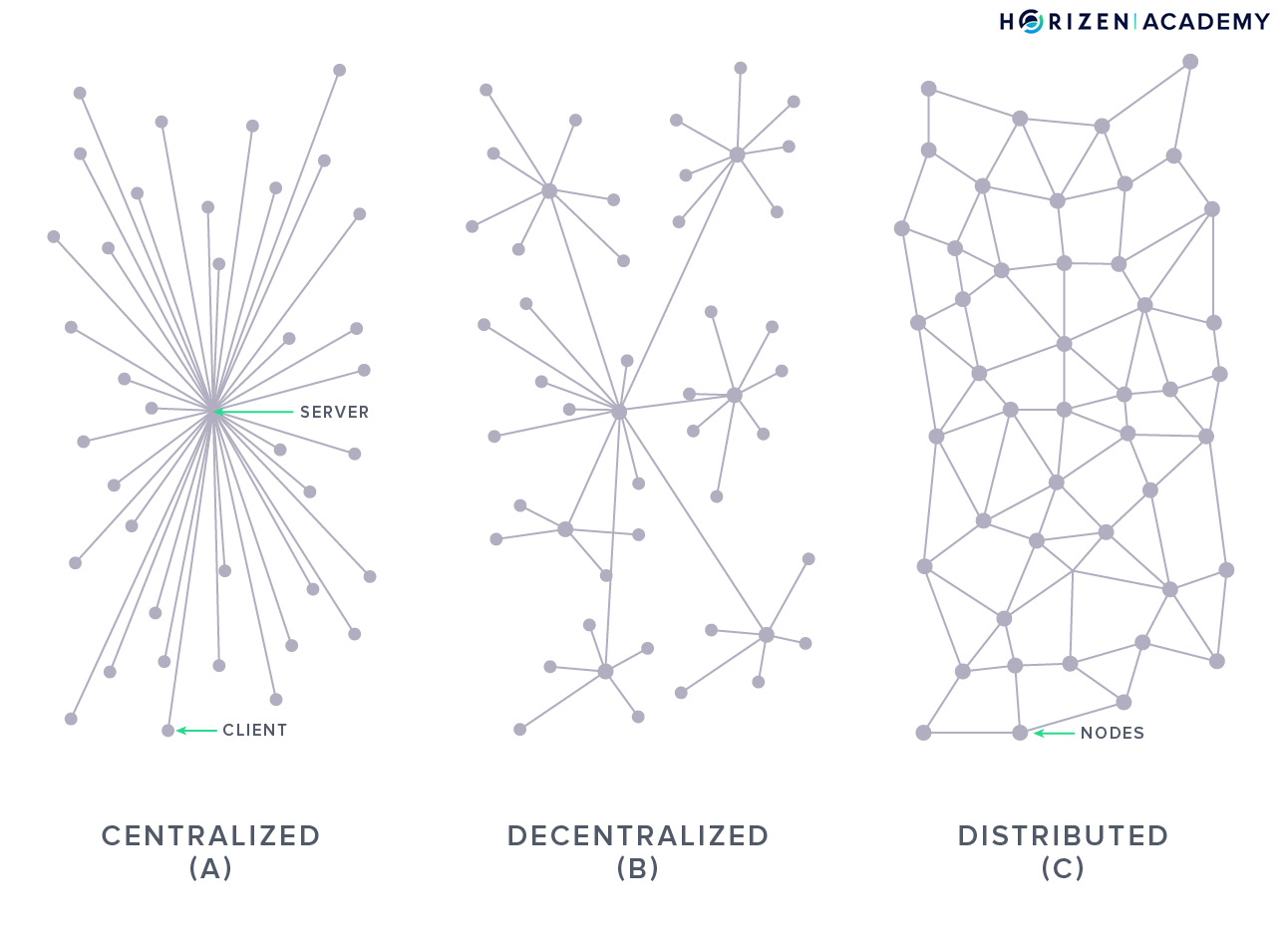 centralized decentralized distributed