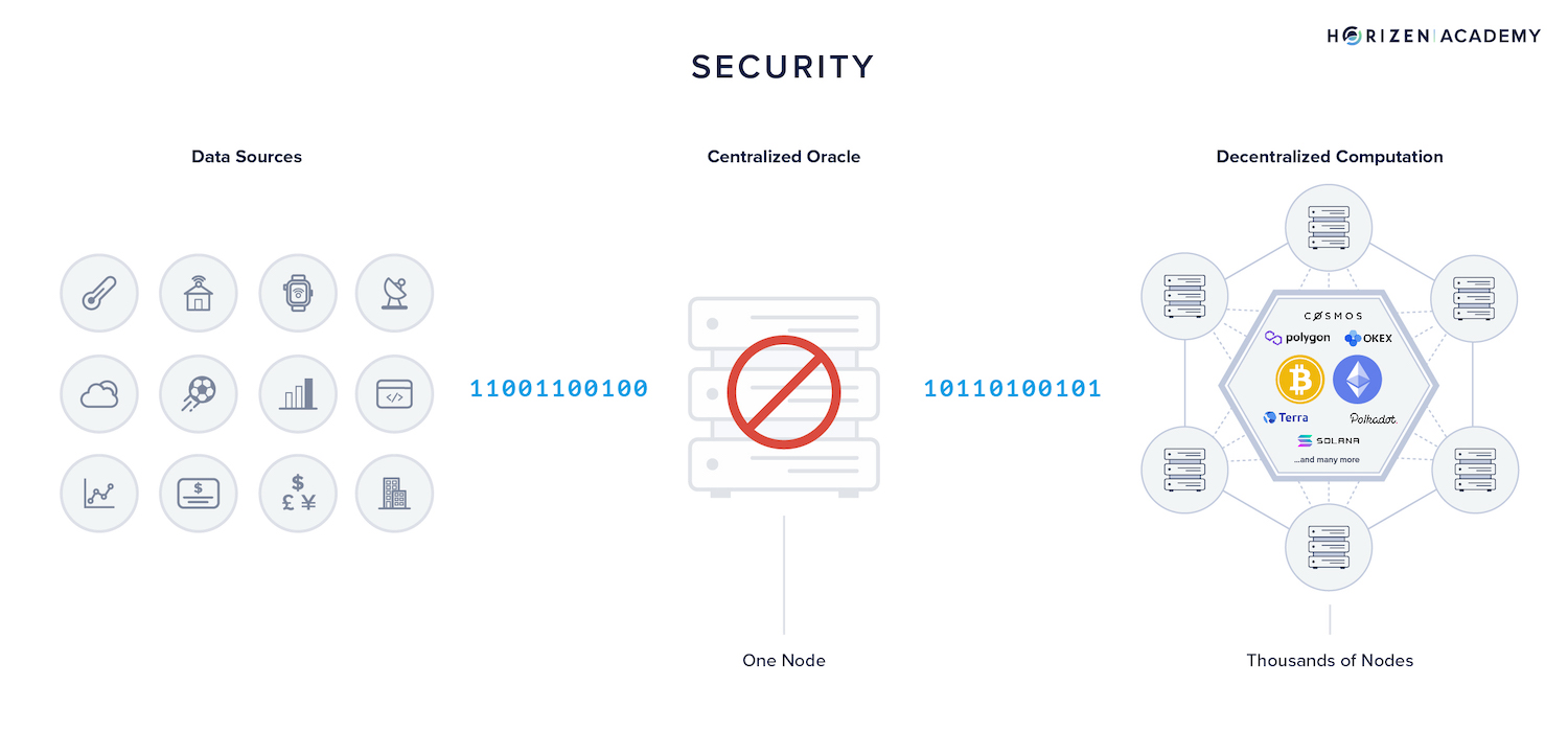 centralized oracle risk