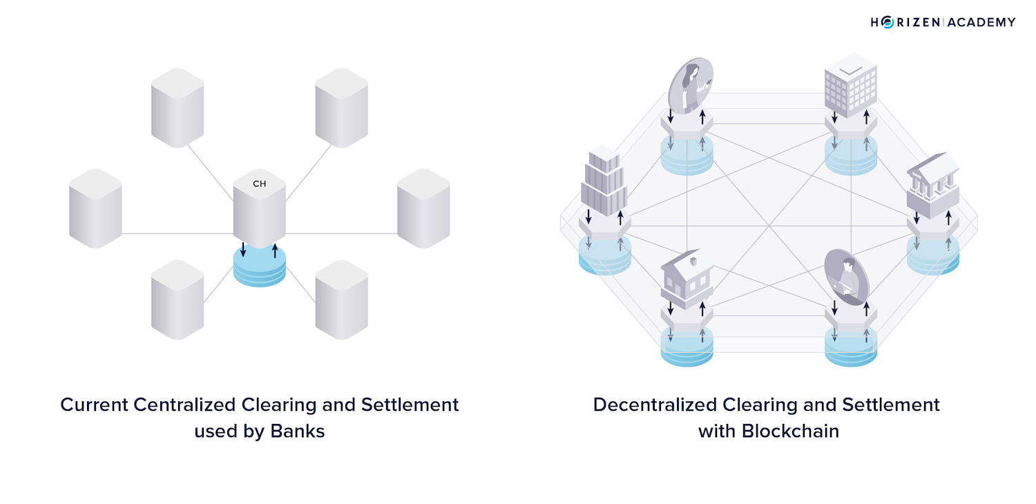 clearing and settlement