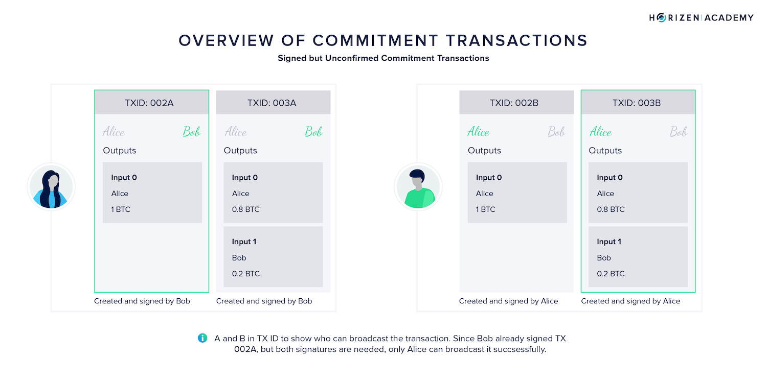 commitment transactions