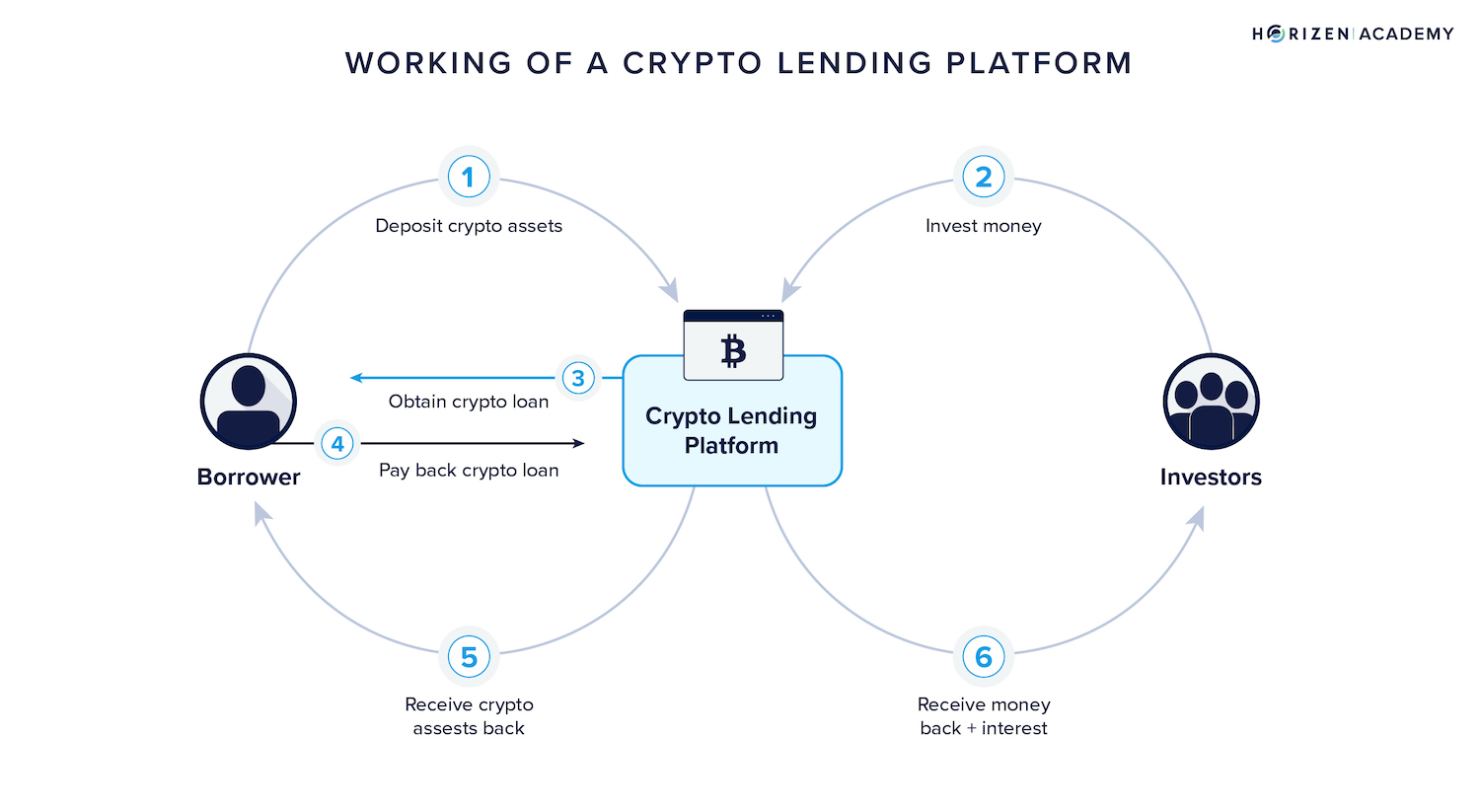 What Is Crypto Lending Horizen Academy