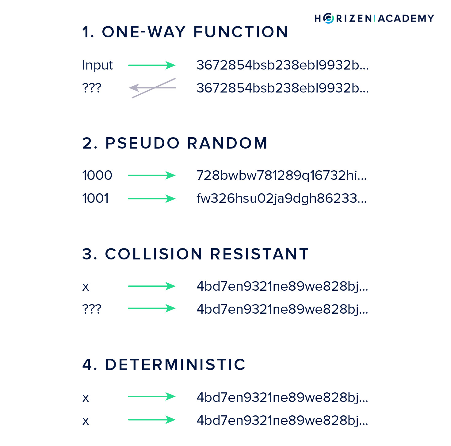 cryptographic hash functions