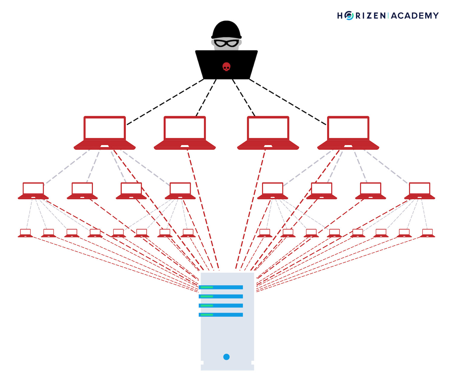 types of blockchain attacks