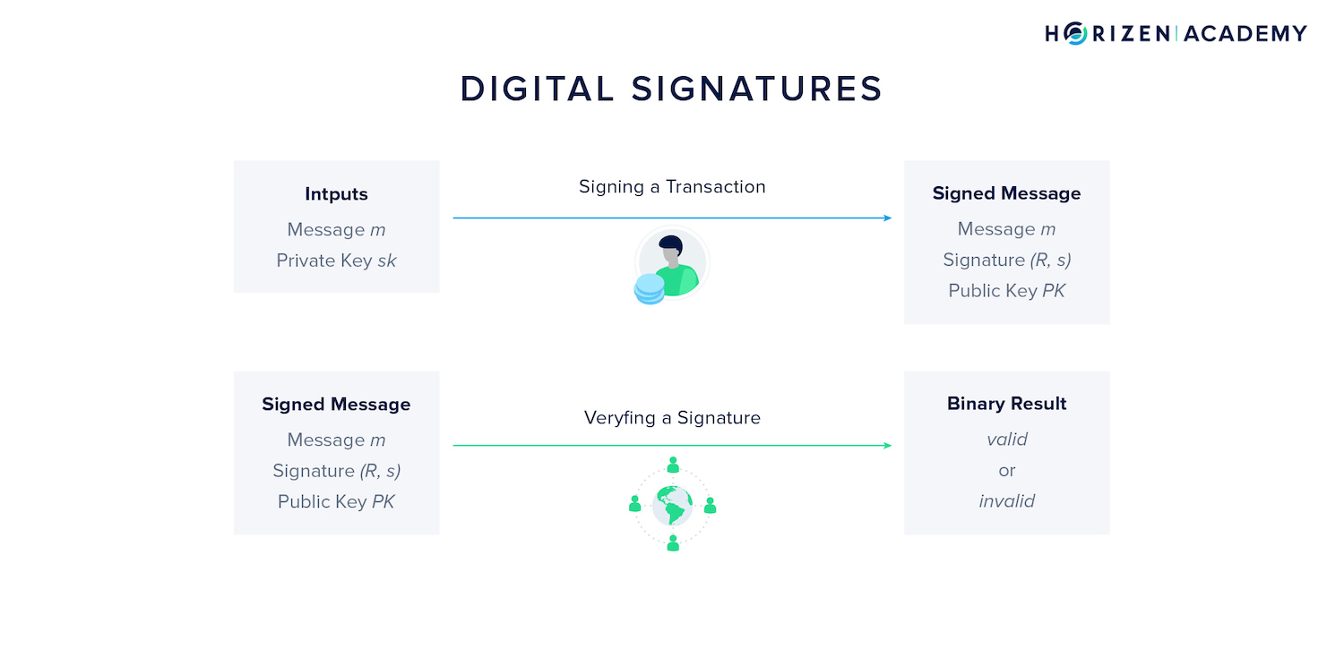 digital signatures