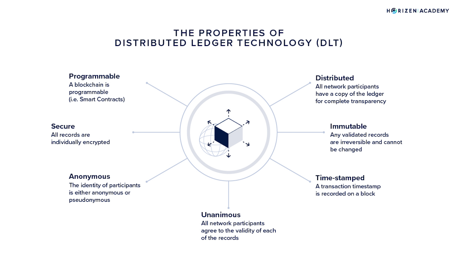 distributed ledger technology