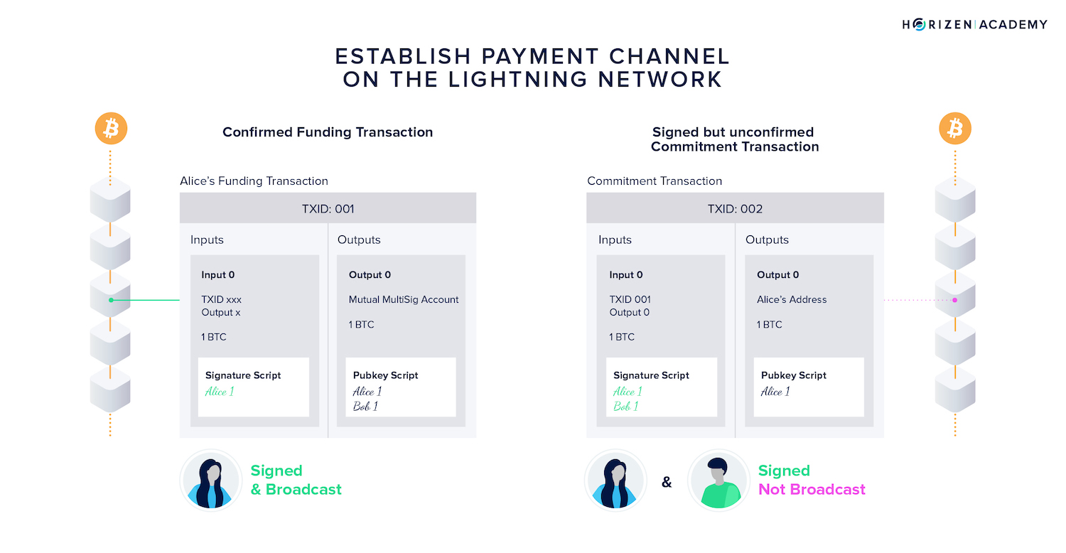 establish payment channel lightning