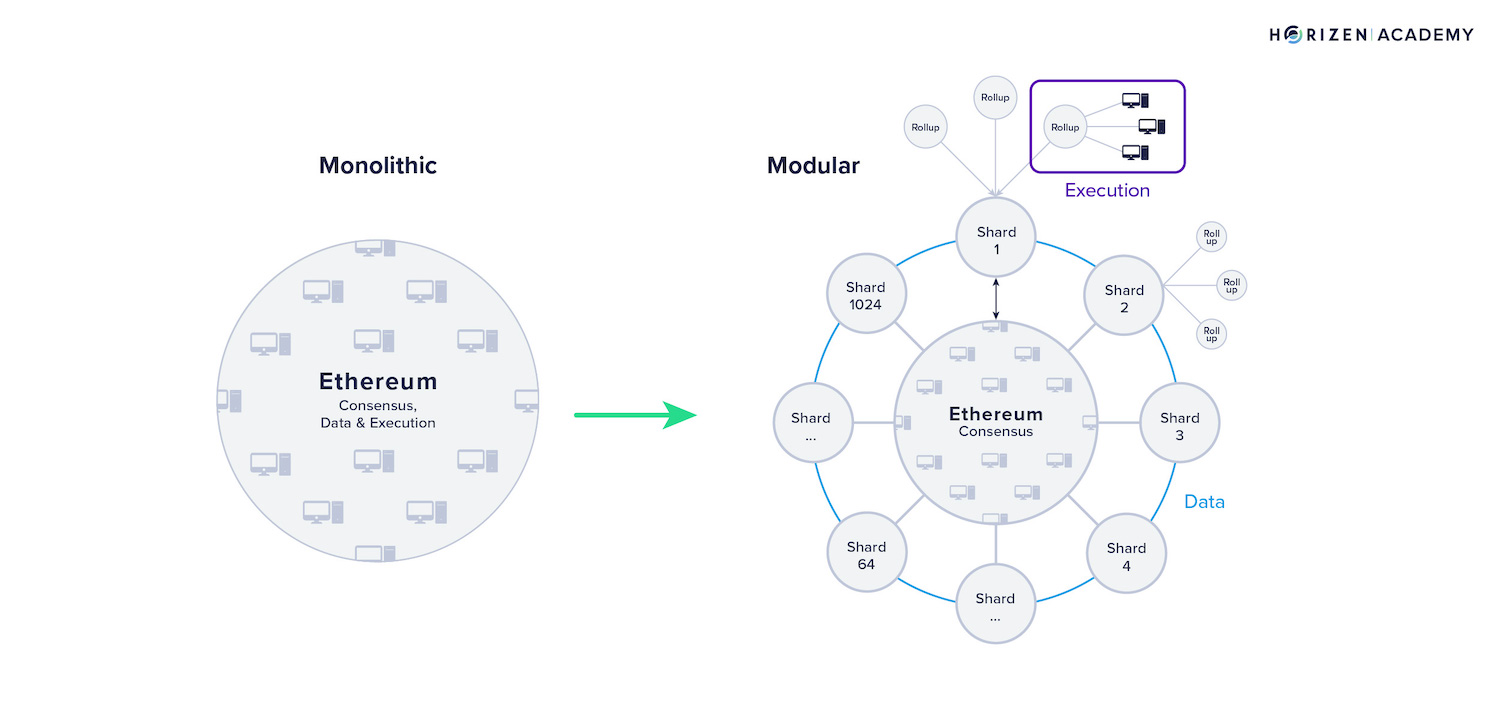 ethereum modulation