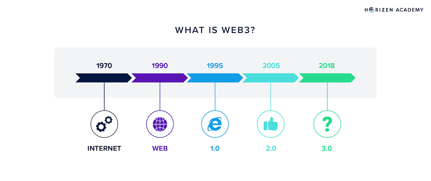 evolution of the internet