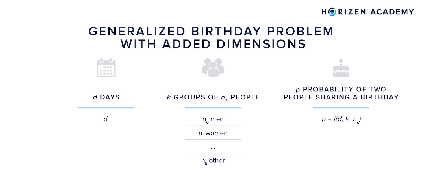 generalized birthday problem and more