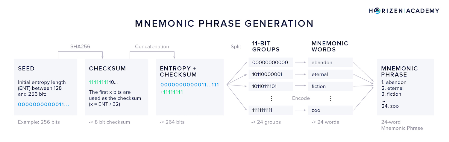 generating a mnemonic phrase