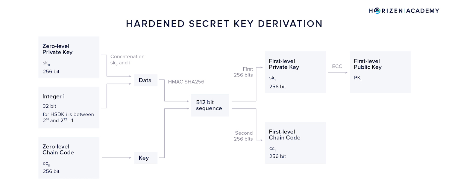hardened secret key derivation