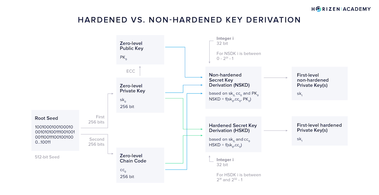 hardened vs non hardened key derivation
