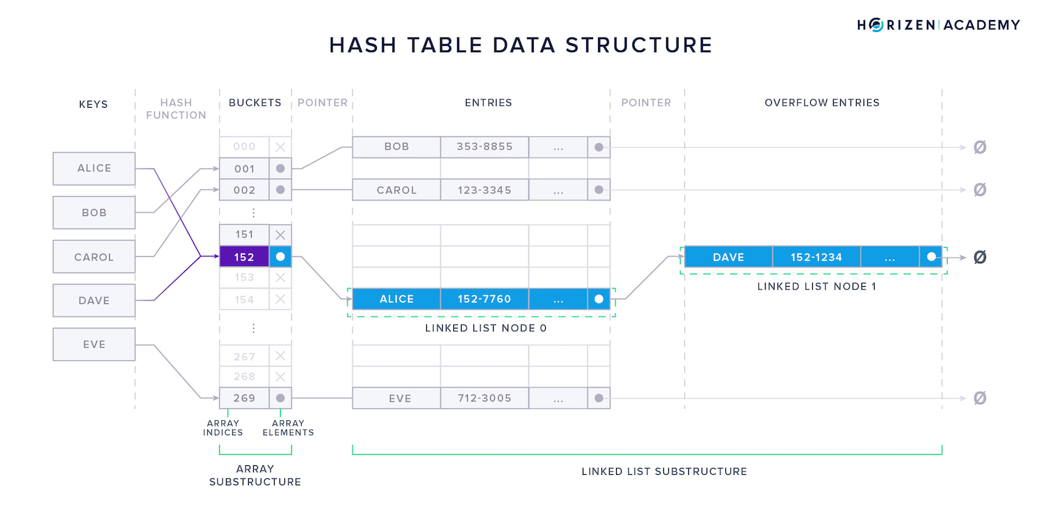 hash table