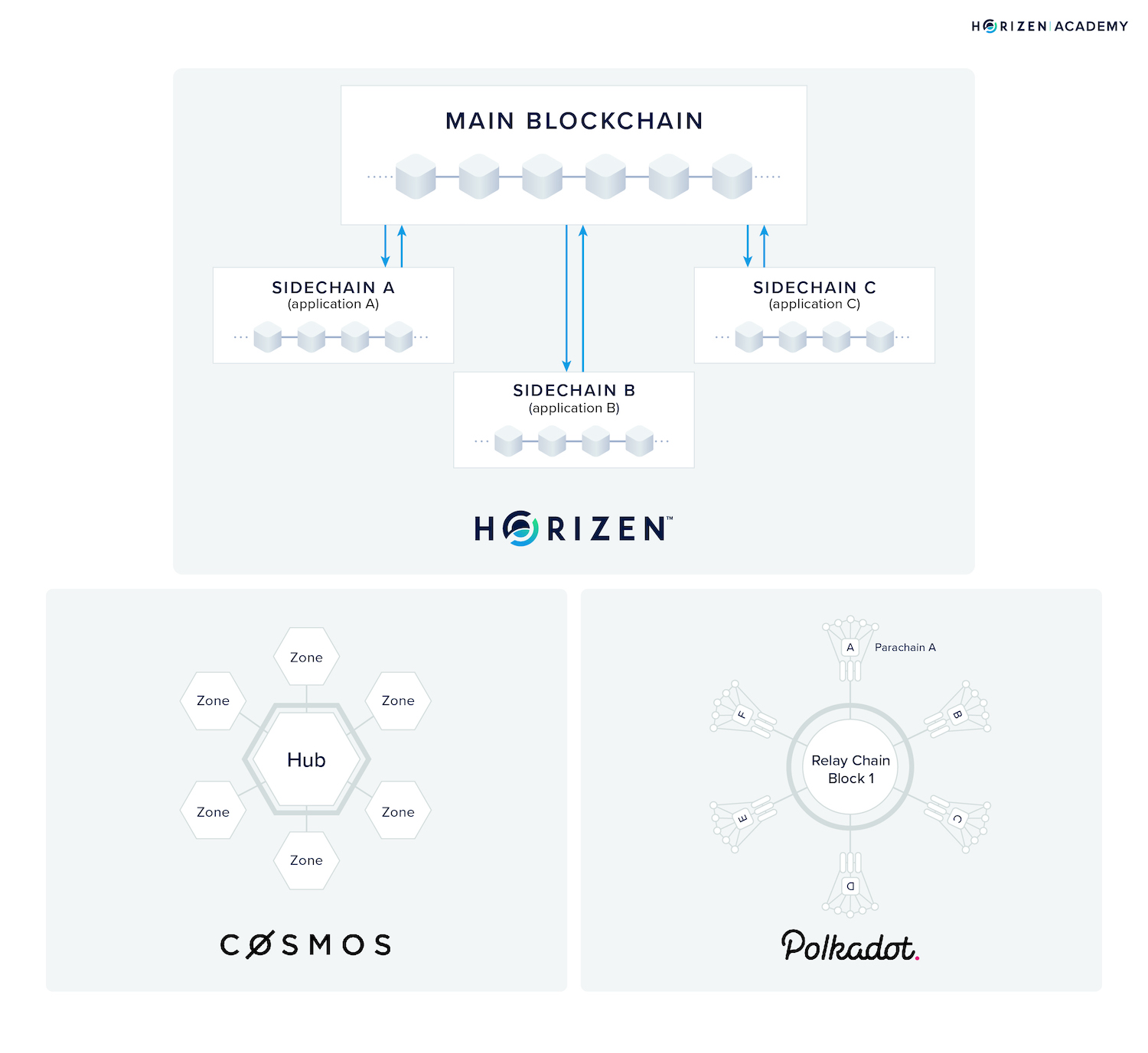 horizen cosmos polkadot