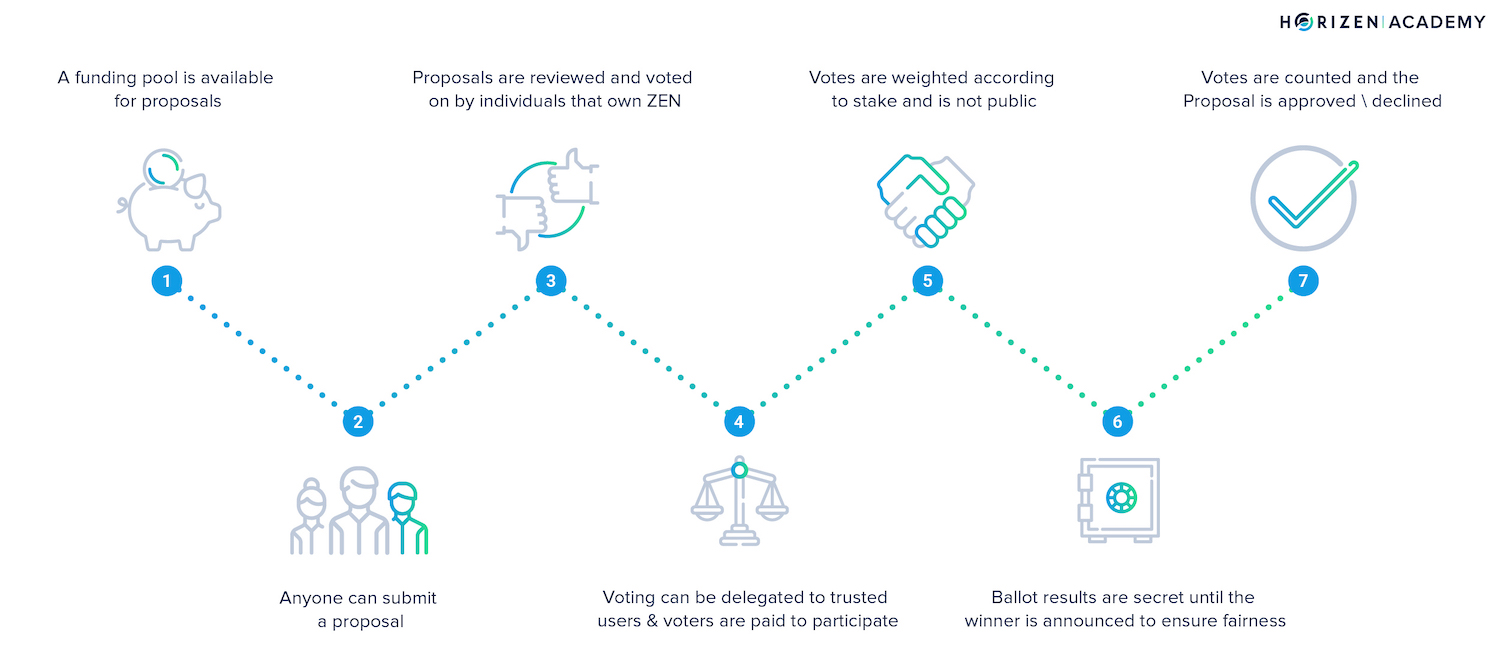 horizen dao