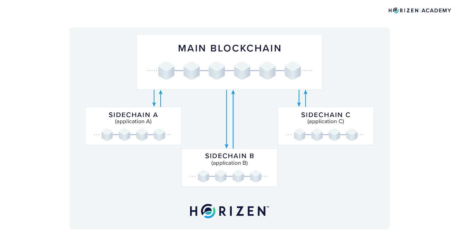 horizen sidechains