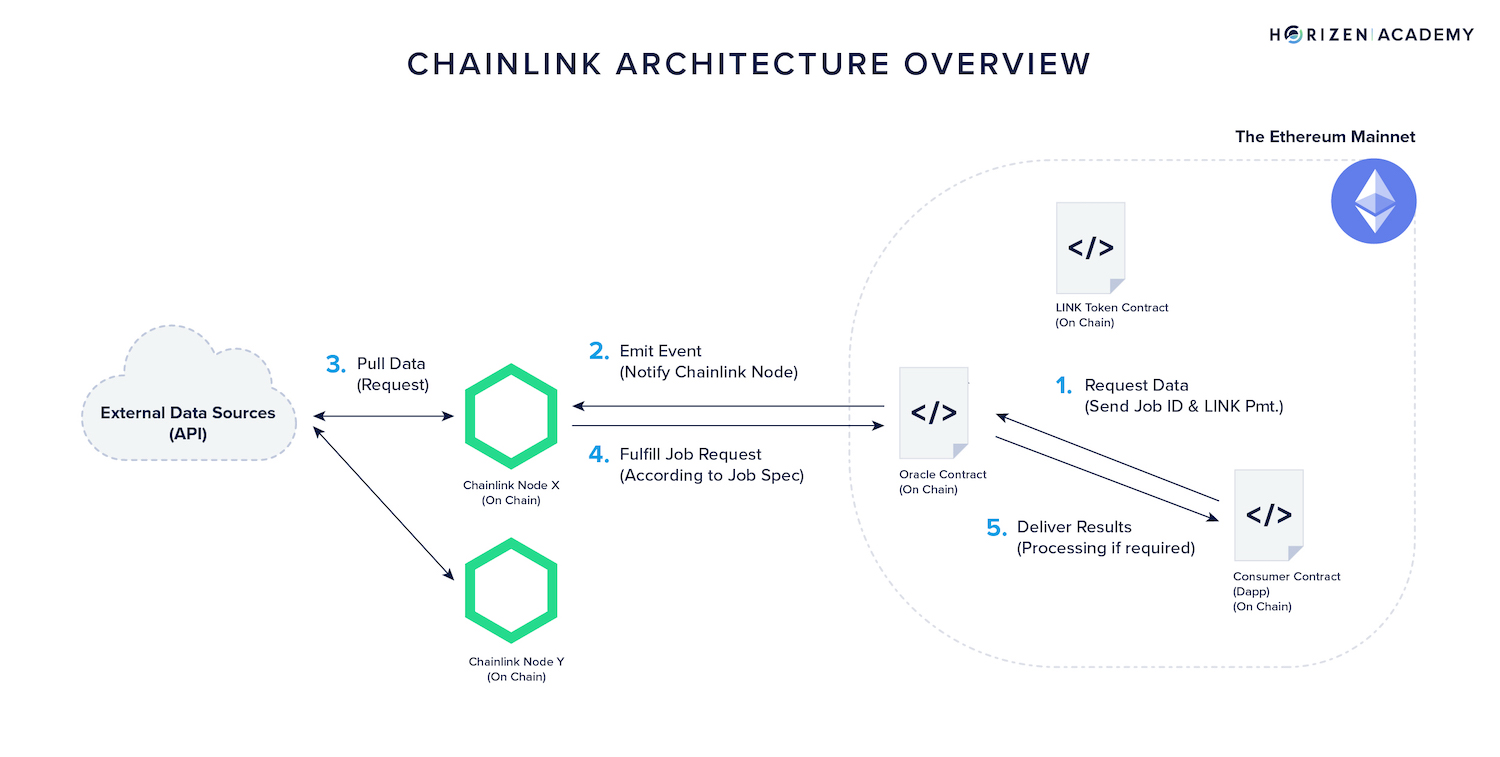 how chainlink works