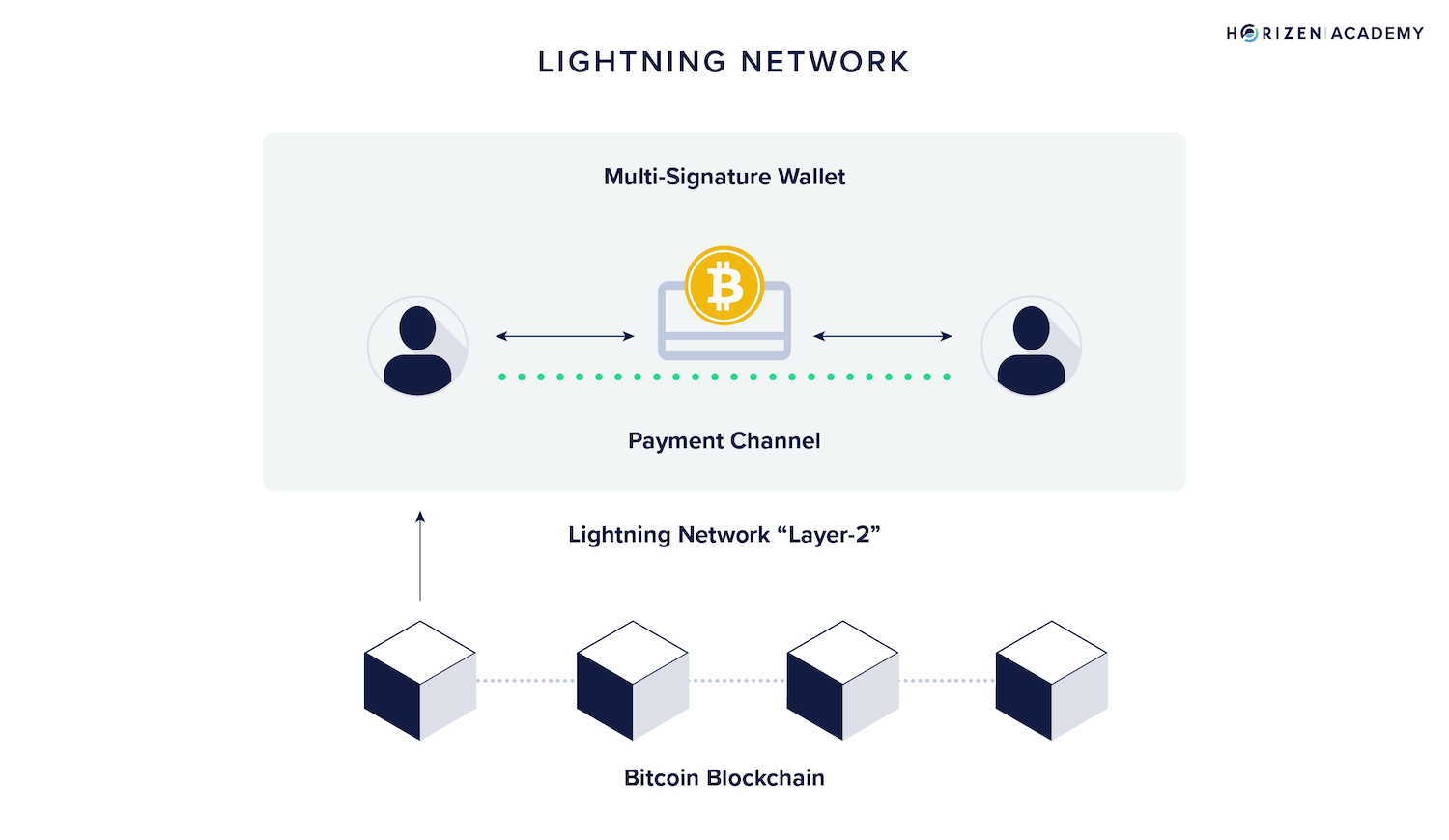 lightning network