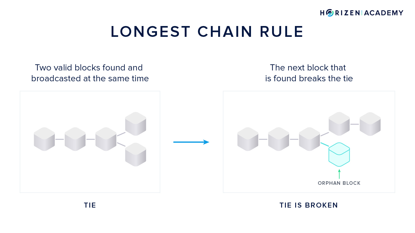 longest chain rule
