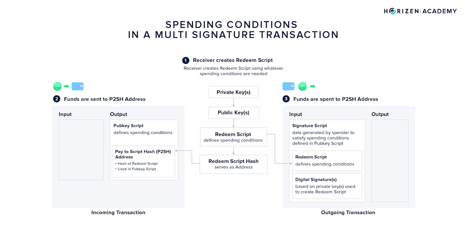 multisig transaction