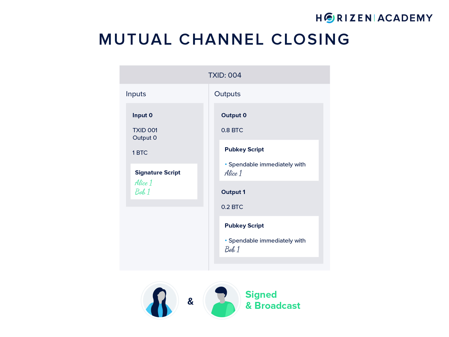 mutual channel closing