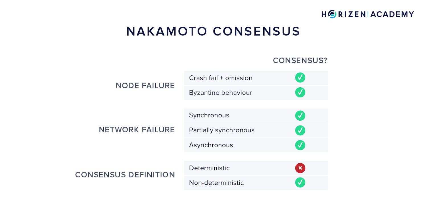 nakamoto consensus