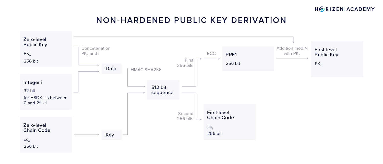 non hardened public key derivation
