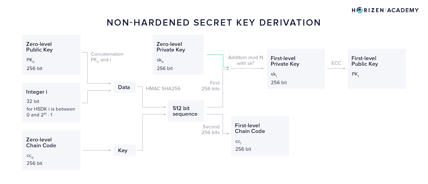 non hardened secret key derivation