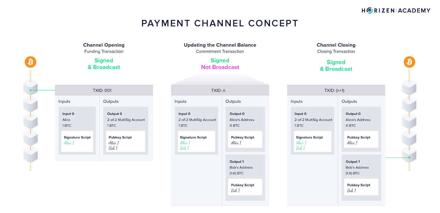 payment channel concept