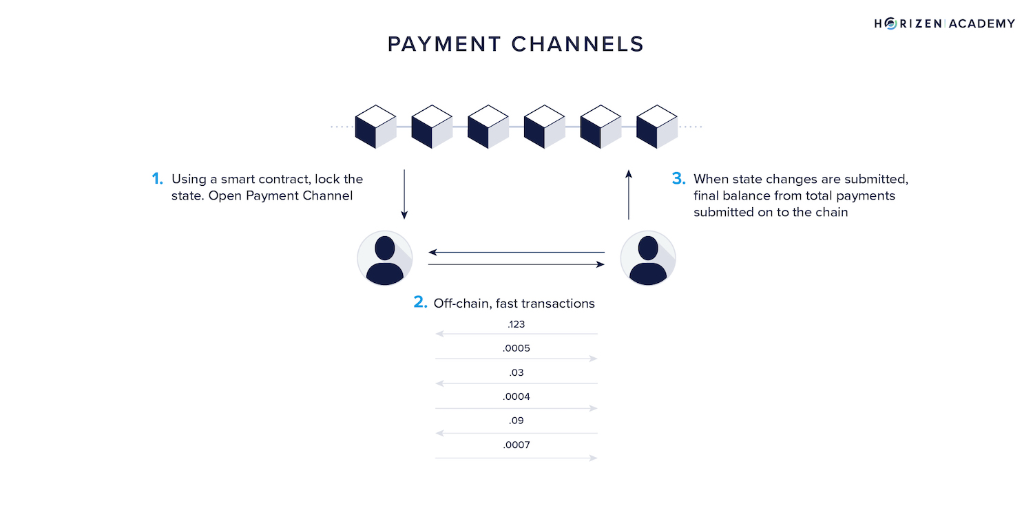 payment channels