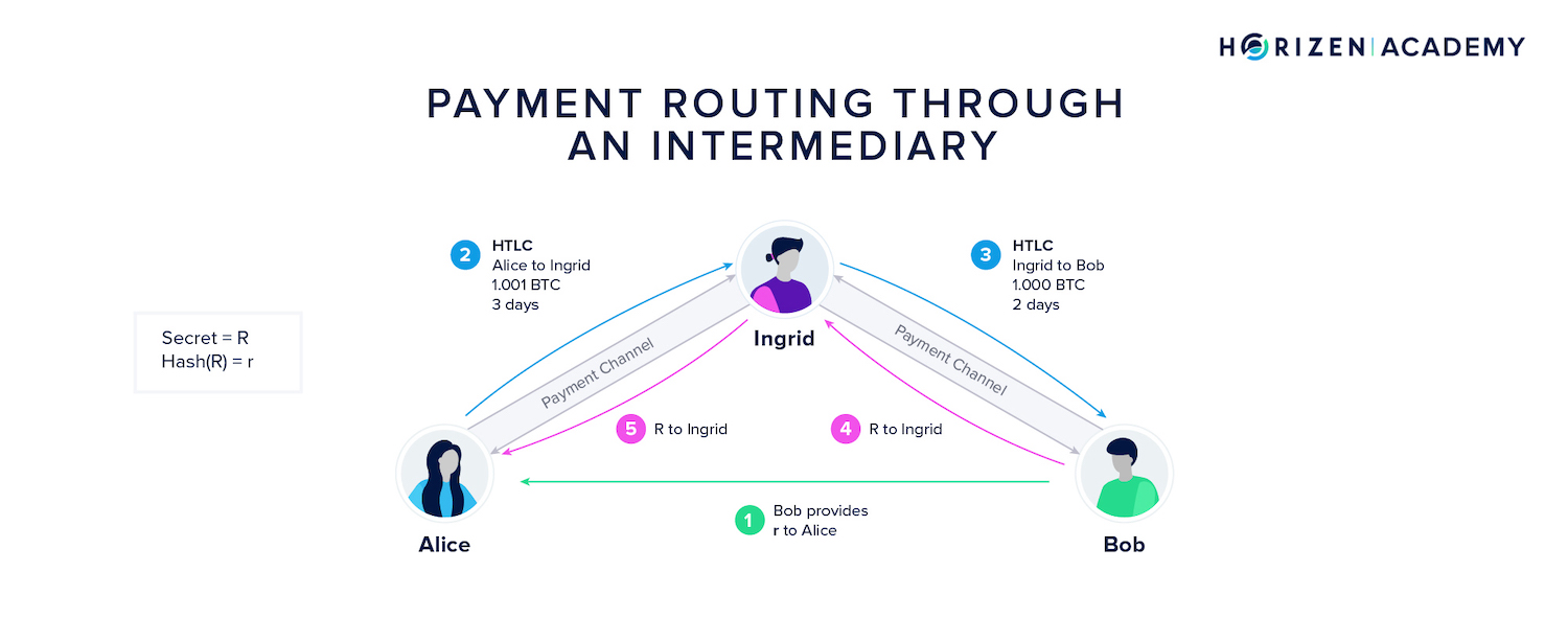 payment routing